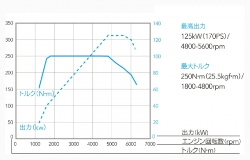 排気量1.6lのDITエンジンの性能曲線