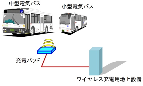 東芝が開発する電気バスとワイヤレス充電システムのイメージ