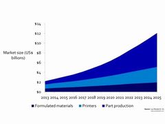 成長続く3dプリンタ市場 2025年までに120億米ドル規模へ 市場調査 予測 Monoist