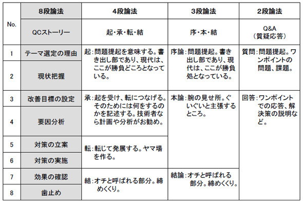 走馬灯プレゼンはダメ 技術者向けプレゼン 設計 とは 2 3 Monoist