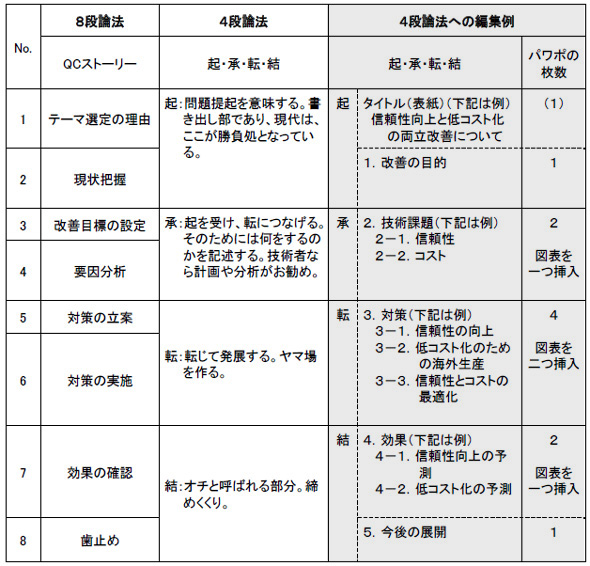 走馬灯プレゼンはダメ 技術者向けプレゼン 設計 とは 2 3 Monoist