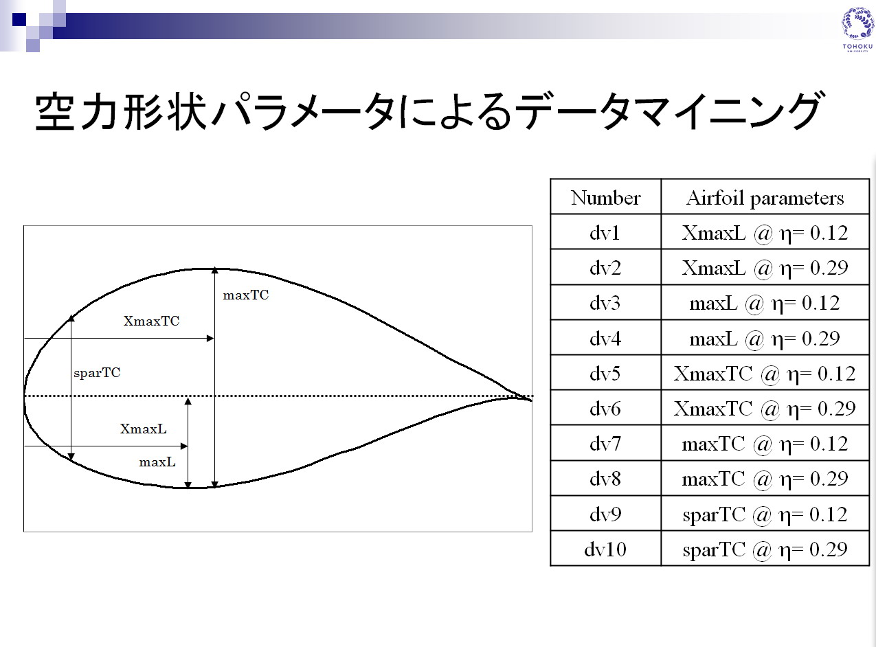 }11ij嗃2fʂ̐݌vϐ10IяoAœKȗ`̒TsB}12iEj嗃̍߂i=0.12jƃGW߂i=0.29j2f