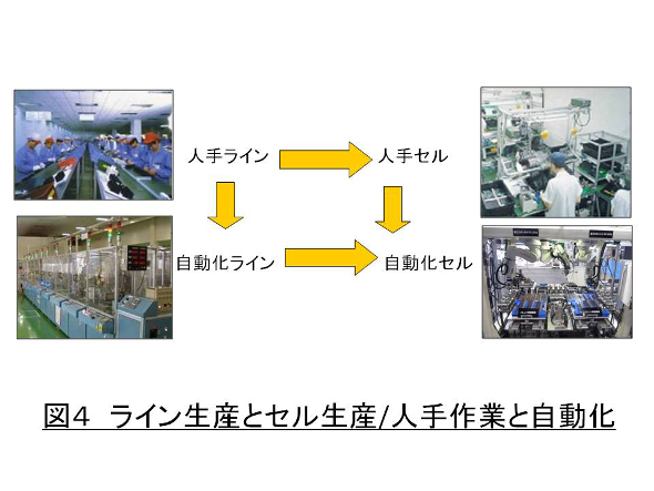 ライン生産とセル生産／人手作業と自動化