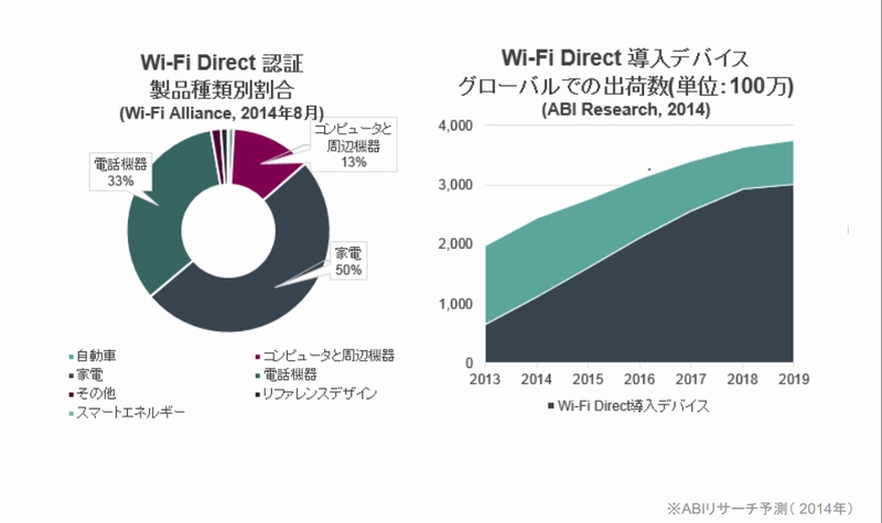 Wi-Fi DirectFؐi̎ޕʔ䗦Əoא̐ iNbNŊgj oTFWi-Fi Alliance