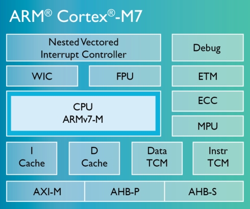 「Cortex-M7」のブロックダイヤグラム