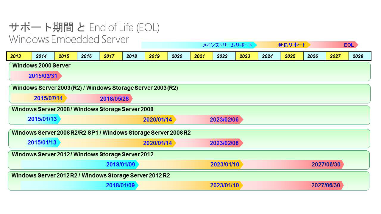 Windows Embedded Server̃T|[gԂEnd of LifeioWFGNgfoCXj