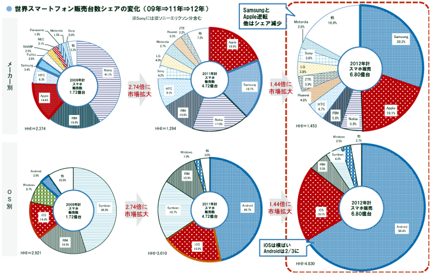 2009NA2011NA2012N̐ẼX}[gtH̔䐔VFAOSVFA̕ωioTFȁu25N ʐMvjiNbNŊgj