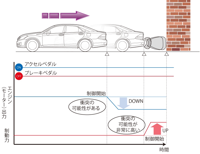 トヨタが駐車時の自動ブレーキを誤操作以外でも実現、超音波センサーを 