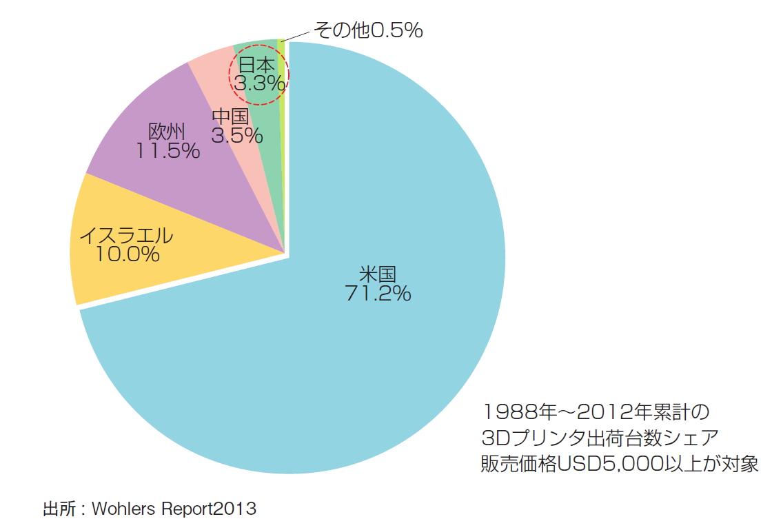 }6FE3Dv^ݐϏoב䐔VFAioTFWohlers Report2013jiNbNŊgj