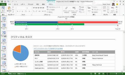 検討 意思決定 に時間を活用する本来のプロジェクト管理へ Monoist