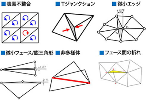 1クリックでポリゴンの形状不良を一括修正 3次元ツールニュース Monoist