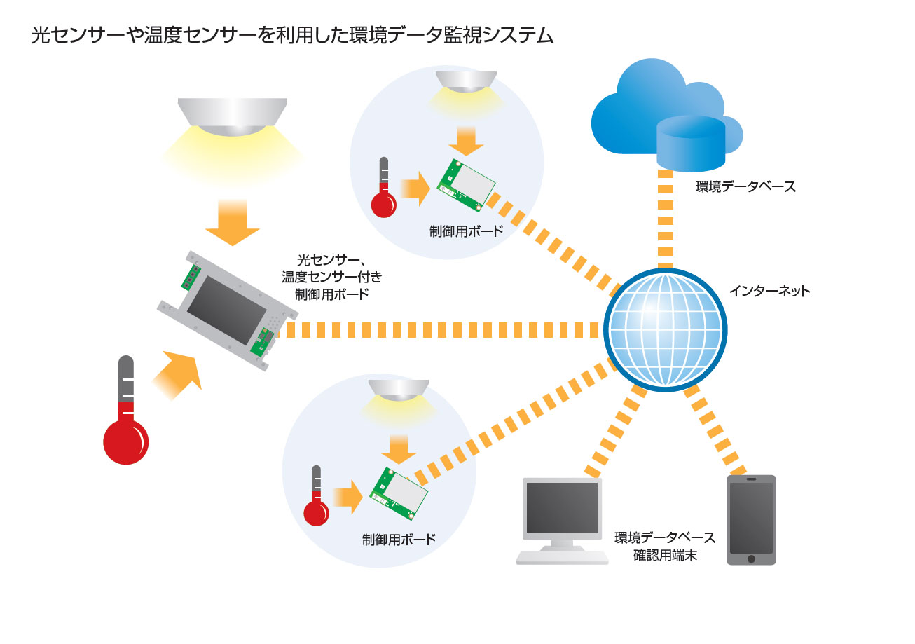 IoT̒Z\ɂZ~I[_[^VXeAp[\ifBA