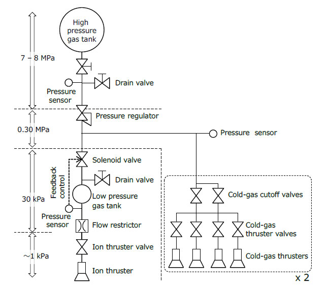 I-COUPS̍\i_uUnified Propulsion System to Explore Near-Earth Asteroids by a 50 kg Spacecraftv http://digitalcommons.usu.edu/smallsat/2014/NextPad/6/ pj