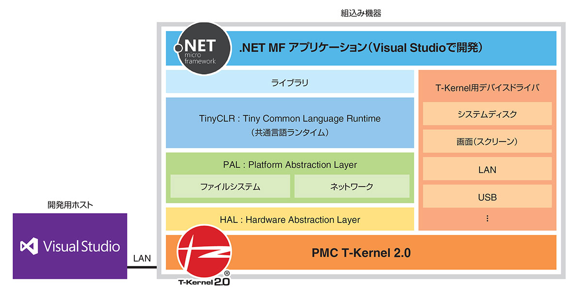 u.NET Micro Framework for PMC T-KernelṽVXe\}