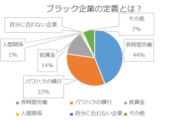 ブラック企業に対して持つイメージは 長時間労働 パワハラ か キャリアニュース Monoist