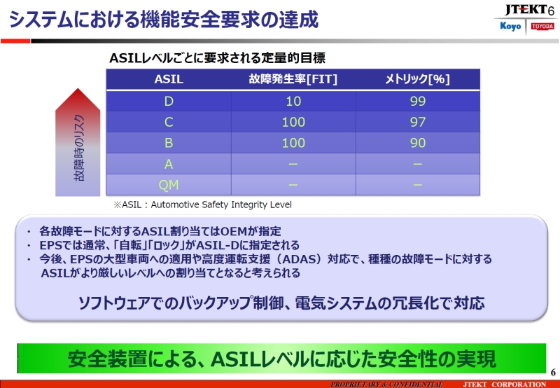 ISO 26262ASIL̃xƂɗvڕWlBEPS͍ōxASIL D߂邱ƂiNbNŊgj oTFWFCeNg