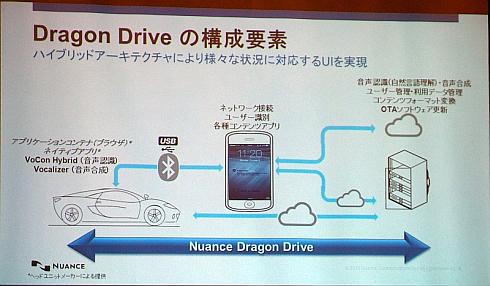 ニュアンスの「Dragon Drive」の構成要素