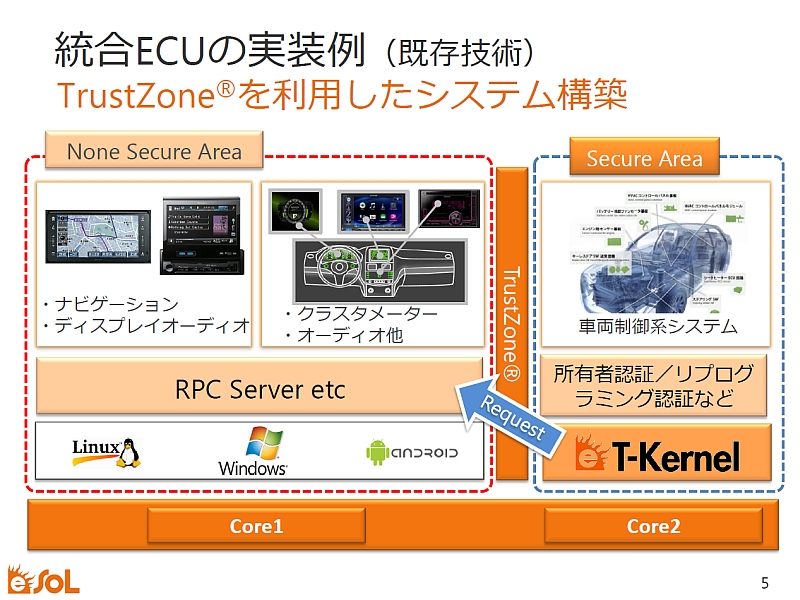 nCp[oCU𗘗pECU̎ijBC[\́AnCp[oCUƋłȕ@\ueT-Kernel Multi-Core Edition Memory PartitioningvƌĂ΂鐻i񋟂ĂBuTrustZonev𗘗pijł́As[^[NX^ɕ\ꍇARPCiRemote Procedure CalljoRł̒ʐM𗘗p邱ƂɂȂiNbNŊgj oTFC[\