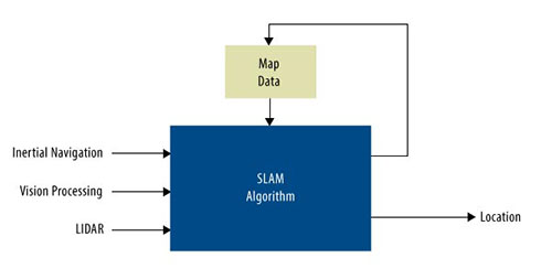 図 2. SLAM はオンザフライでマップを作成し、その中にロボットを置く