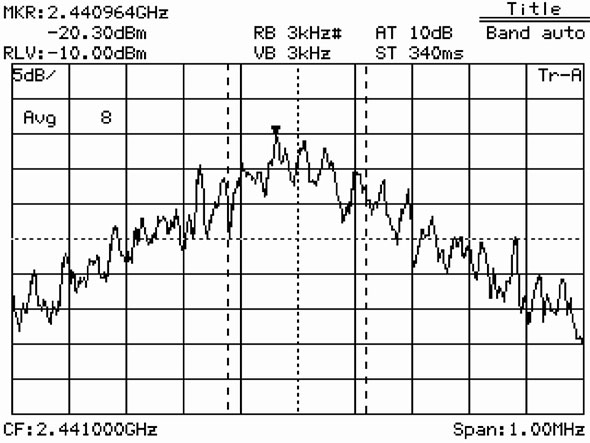 GPSKによるBR/EDR Bluetoothの単一チャンネルおよびBLE Bluetoothの出力のスペクトルアナライザー波形