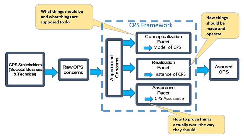 }1@NISTCPSt[[ÑvZXƎ菇iNbNŊgj oTFNIST CPS-PWGuDraft: Framework for Cyber-Physical Systems Release 0.8vi2015N9j