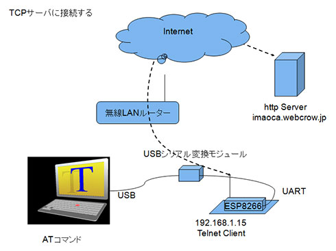 図3 ESP8266をTCPクライアントに設定し、インターネット上のHTTPサーバに接続