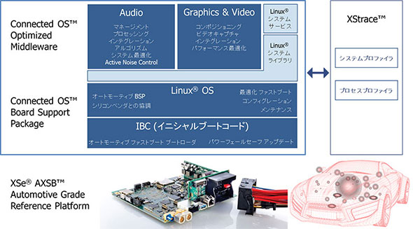 Connected OS