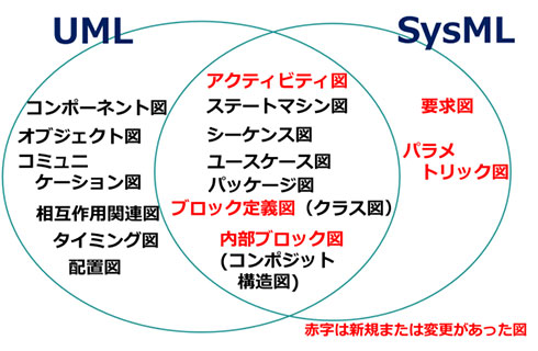 図3. SysMLとUMLの図の違い
