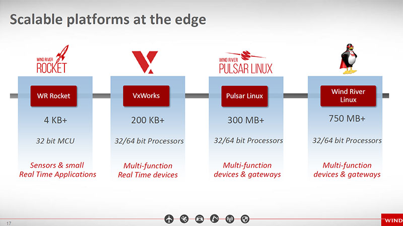 Wind River̒񋟂gݍOŚuWind River RocketvƁuVxWorksvuWind River Pulsar LinuxvuWind River Linuxv4ނɊg傳