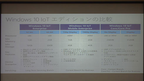 「Windows 10 IoT」シリーズの相違点