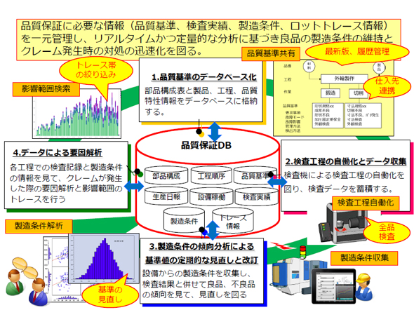 品質保証の体制をIoTでカイゼンする：トヨタ生産方式で考えるIoT活用 