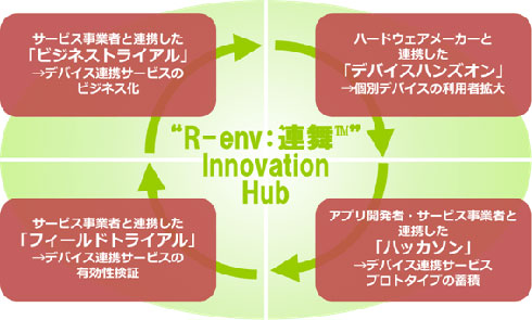 uR-env:A Innovation Hubv̍\z