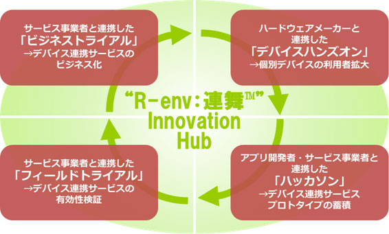 uR-env:A Innovation Hubv̍\z