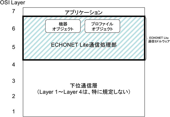 ECHONET Lite SPECIFICATION Version 1.12の"第１部 ECHONET Liteの概要"の図3-1より抜粋