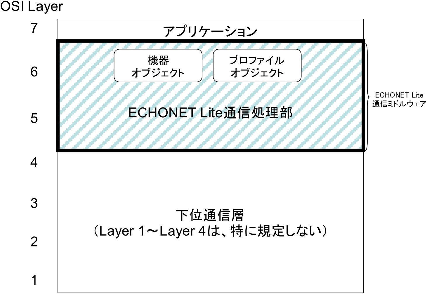 Photo06:ECHONET Lite SPECIFICATION Version 1.12"P ECHONET Lite̊Tv"̐}3-1蔲BOSIC[̐ӖƂcc