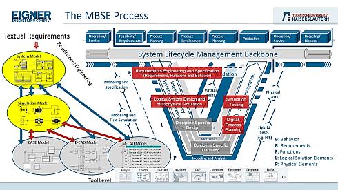 MBSEの開発プロセス