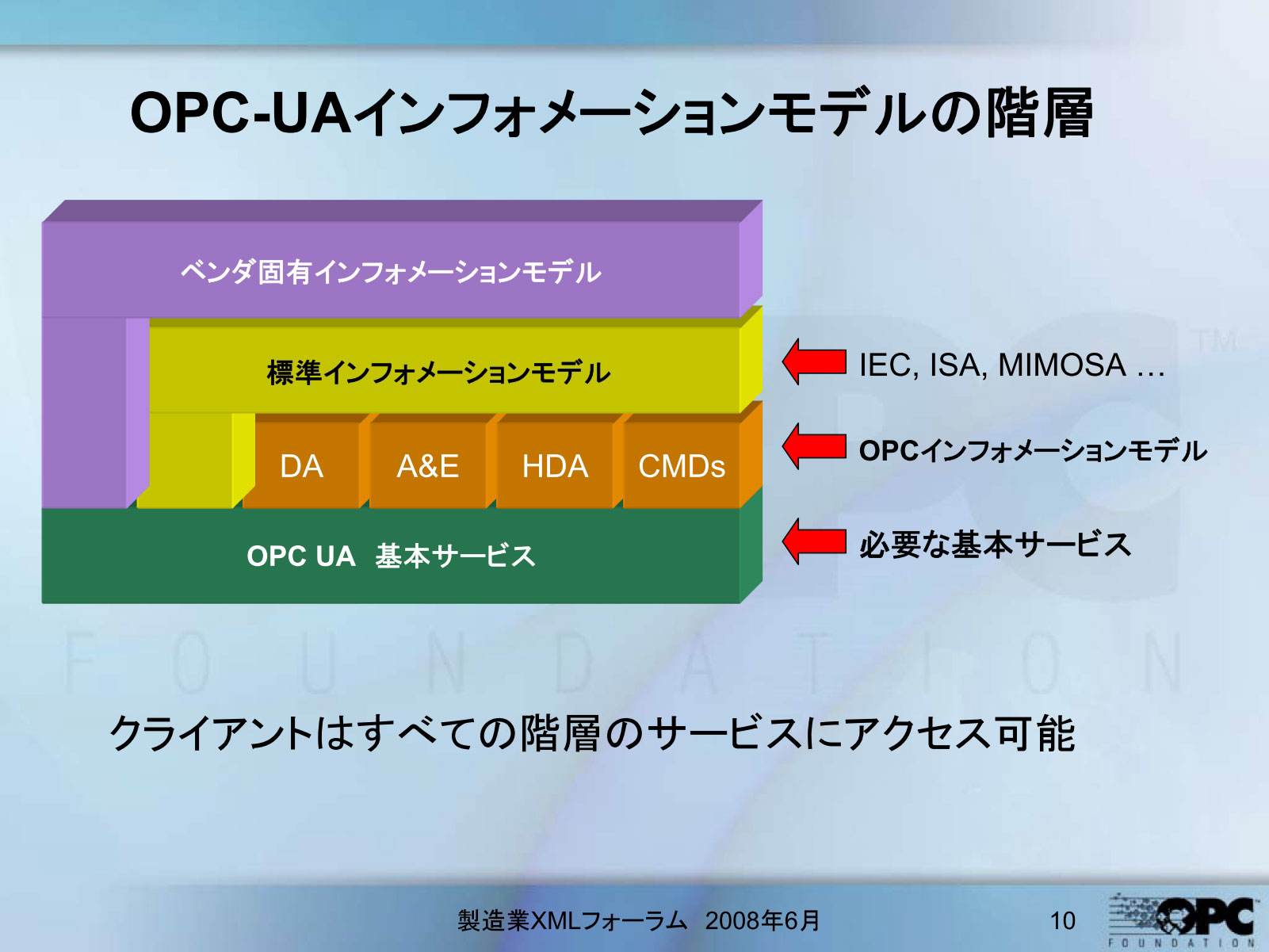 OPC UAŒ񋟂Information ModelioWFuXMLtH[2008vɂuOPC̍ŐVvAȊwZpZ^[A2008Nj