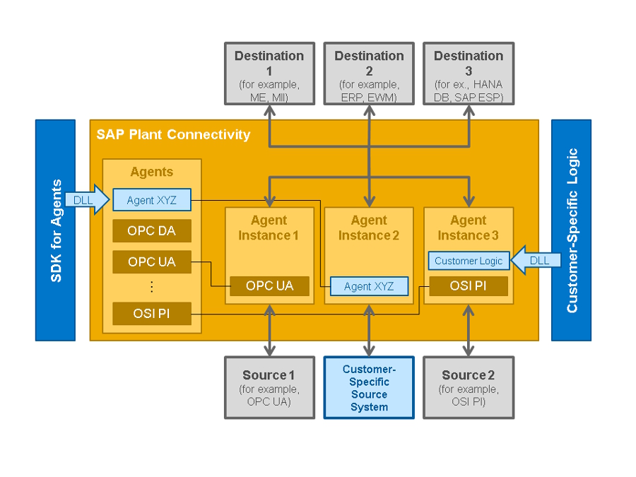 SAP Plant ConnectivitỹVXeC[W}iNbNŊgjoTFSAP