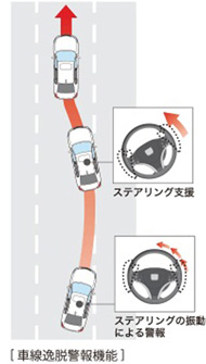 車線逸脱警報はドライバーが車線をはみ出さないよう常に監視する機能だ