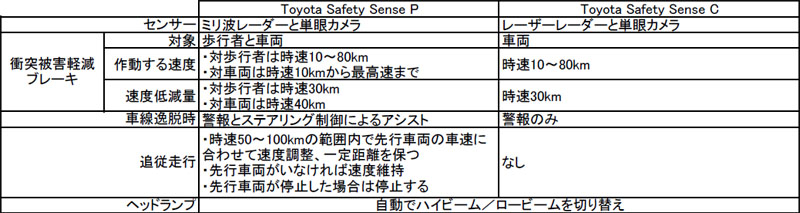 Toyota Safety Senseɂ2ނ̐ݒ肪Bs҂̌mɑΉĂ̂Toyota Safety Sense P̂ iNbNĊgj