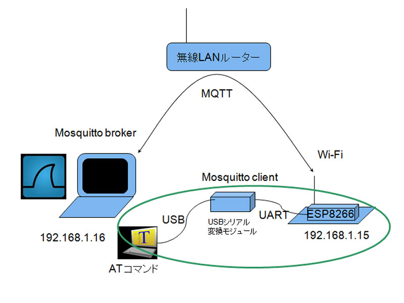 Wi-FiW[MQTTu[J[iMosquittojԂŁAMQTTbZ[ŴƂsVXe\