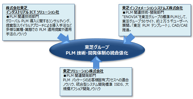 Plm関連ソリューションの技術 開発機能強化に向け 開発体制を統合 Monoist