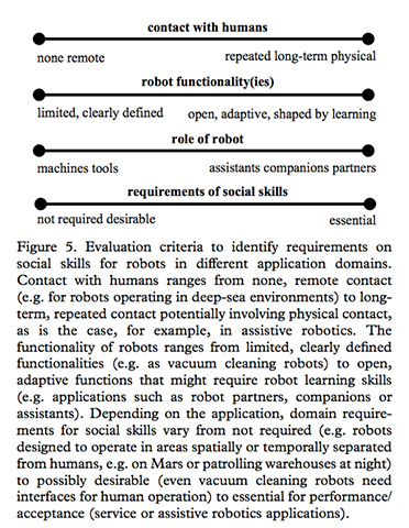 Dautenhahn̒񏥂A{bgɋ߂\[VXL̕]ځBDautenhahn̘_iuSocially intelligent robots: dimensions of human-robot interactionvj蔲