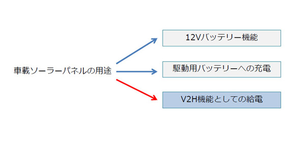 車載ソーラーパネルで発電した電力を何に活用するか
