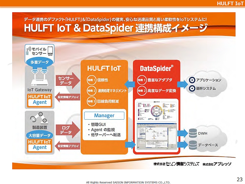 uHULFT IoTvƁuData Spider Servistav̘AgC[WiNbNŊgj oTFZ]VXeY