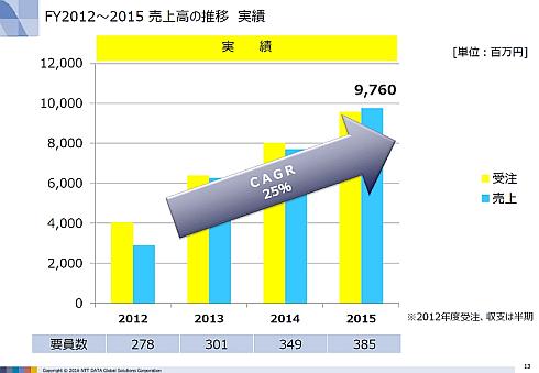 NTTデータGSLの2012～2015年度の業績推移