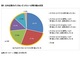 日本企業の約7割がデジタルビジネスに取り組んでいるとの調査結果