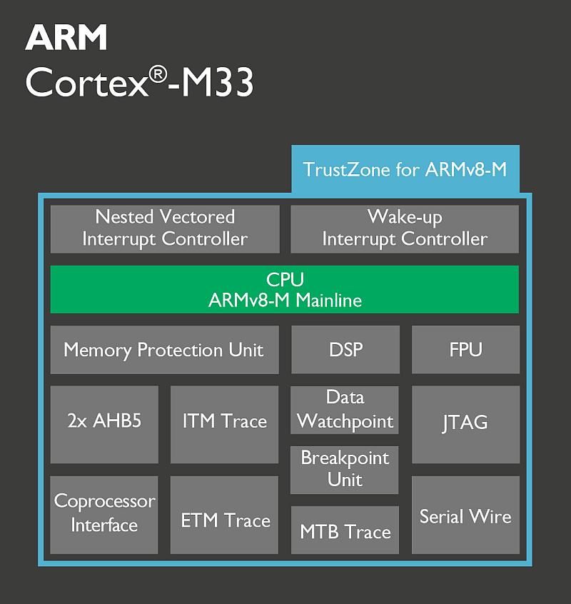 }3@uCortex-M33v̓\iNbNŊgj oTFARM