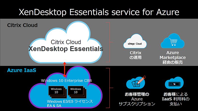 uXenDesktop Essentials service for AzurevijƁuXenApp Essentials service for AzureviEj̊TviNbNŊgj oTFVgbNX