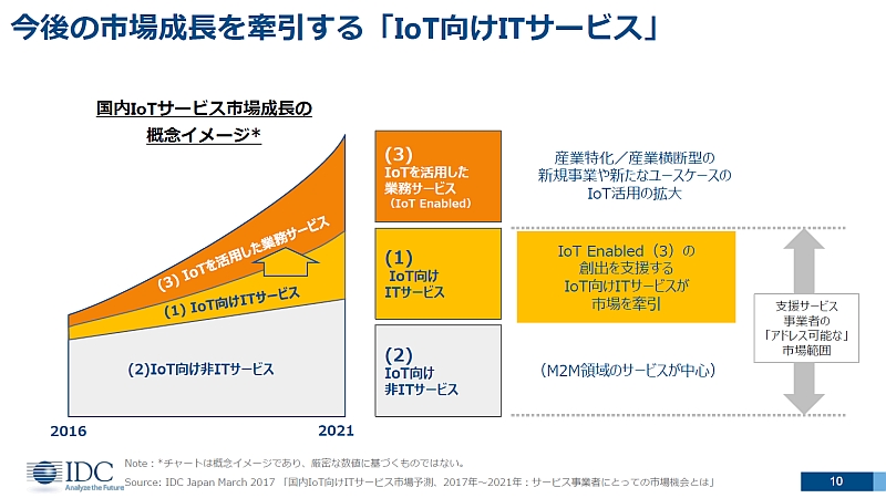 IoTITT[rXĂIoTpƖT[rX}g債ĂijBIoTITT[rXs͔N64.8ŐiEjiNbNŊgj oTFIDC Japan